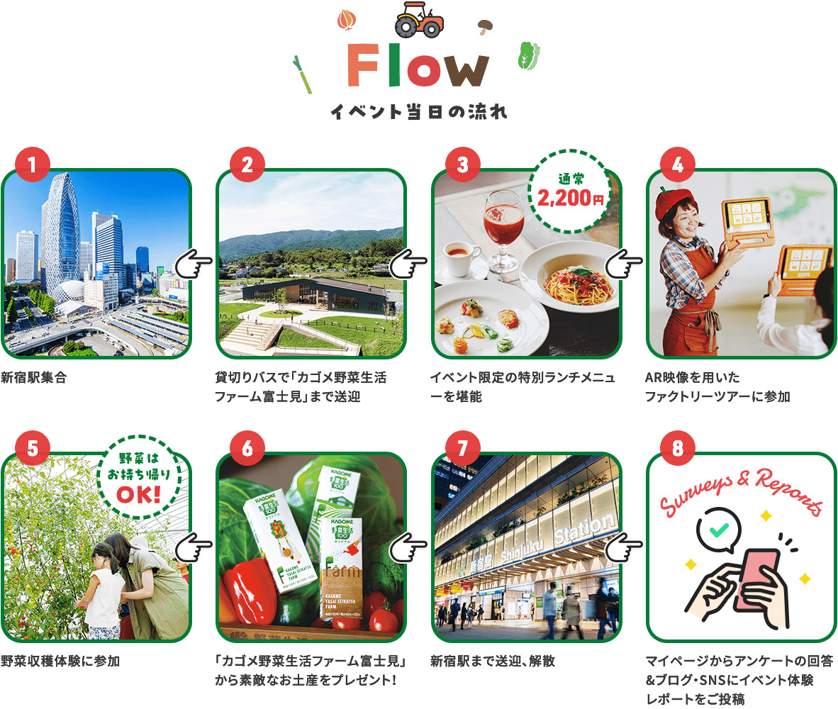 イベント当日の流れ。①新宿駅集合。②貸切バスで「カゴメ野菜生活ファーム富士見」まで送迎。③イベント限定の特別ランチメニューを堪能。通常2,200円。④AR画像を用いたファクトリーツアーに参加。⑤野菜収穫体験に参加。野菜はお持ち帰りOK！⑥「カゴメ野菜生活ファーム富士見」から素敵なお土産をプレゼント！⑦新宿駅まで送迎、解散。⑧マイページからアンケートの回答＆ブログ・SNSにイベント体験レポートをご投稿。