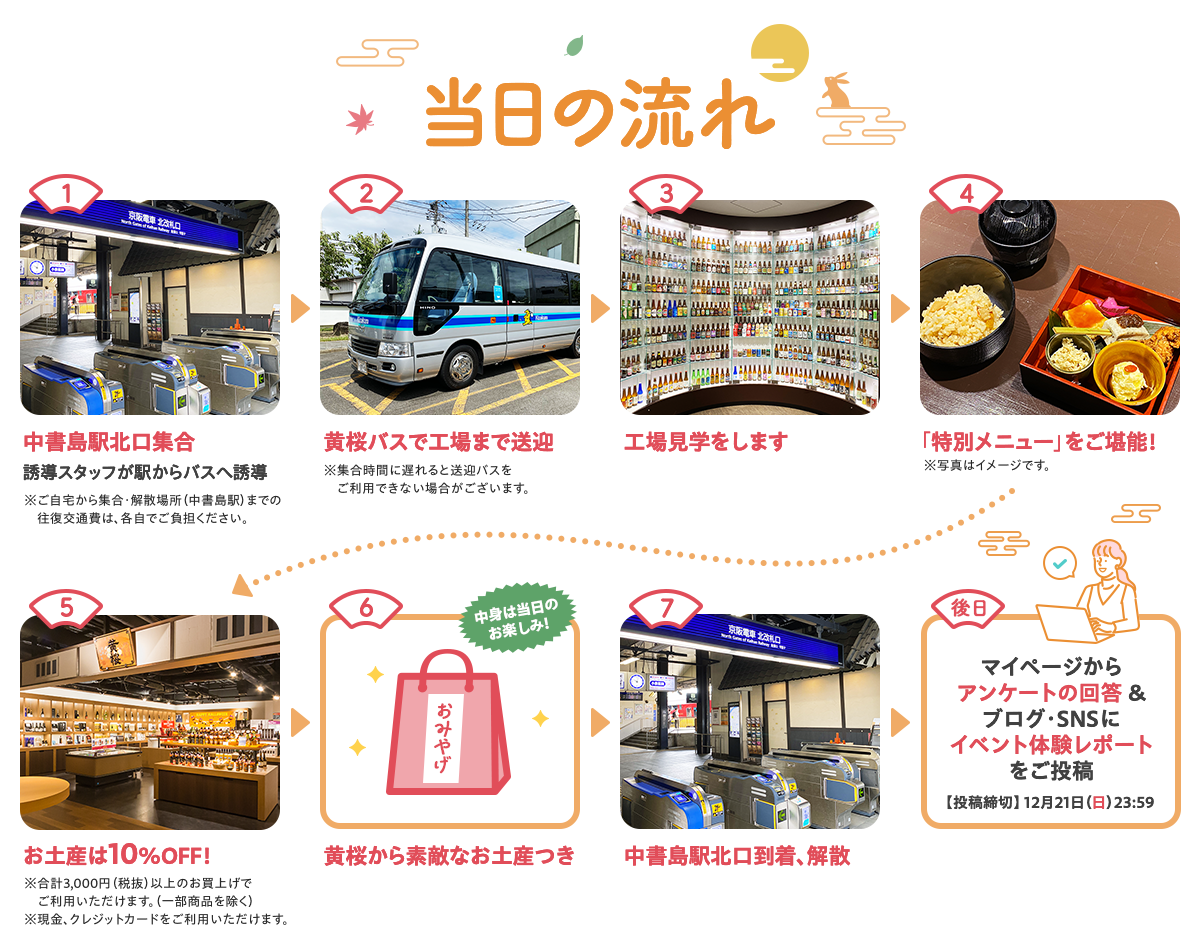 当日の流れ 1.中書島駅北口集合 誘導スタッフが駅からバスへ誘導 2．黄桜バスで工場まで送迎 3.工場見学をします 4.「特別メニュー」をご堪能！ 5.お土産は10%OFF！ 6.黄桜から素敵なお土産つき 7.中書島駅北口到着、解散 後日 マイページからアンケートの回答＆ブログ・SNSにイベント体験レポートをご投稿